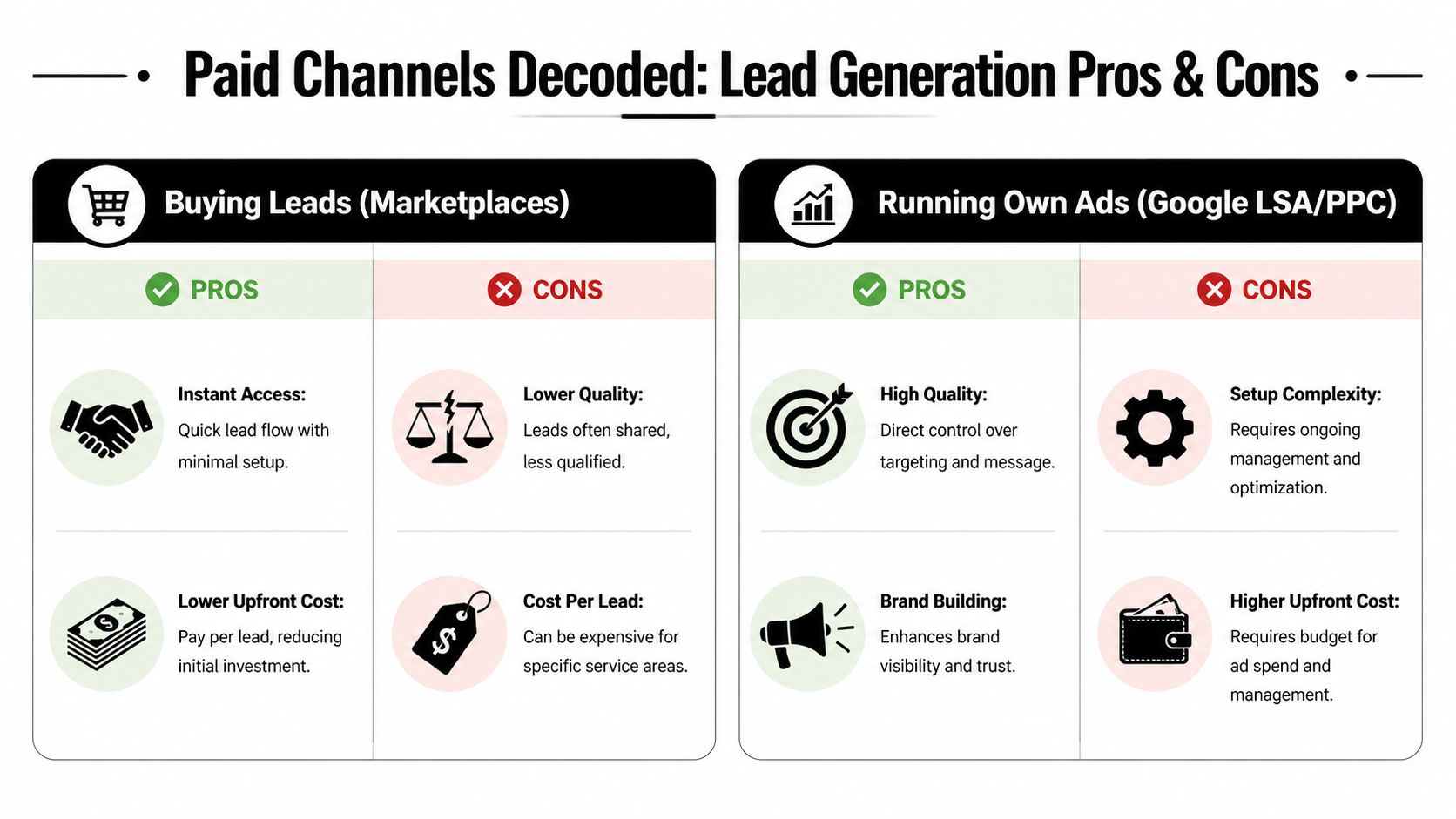 A comparison chart outlining the pros and cons of buying leads versus running your own advertising campaigns.
