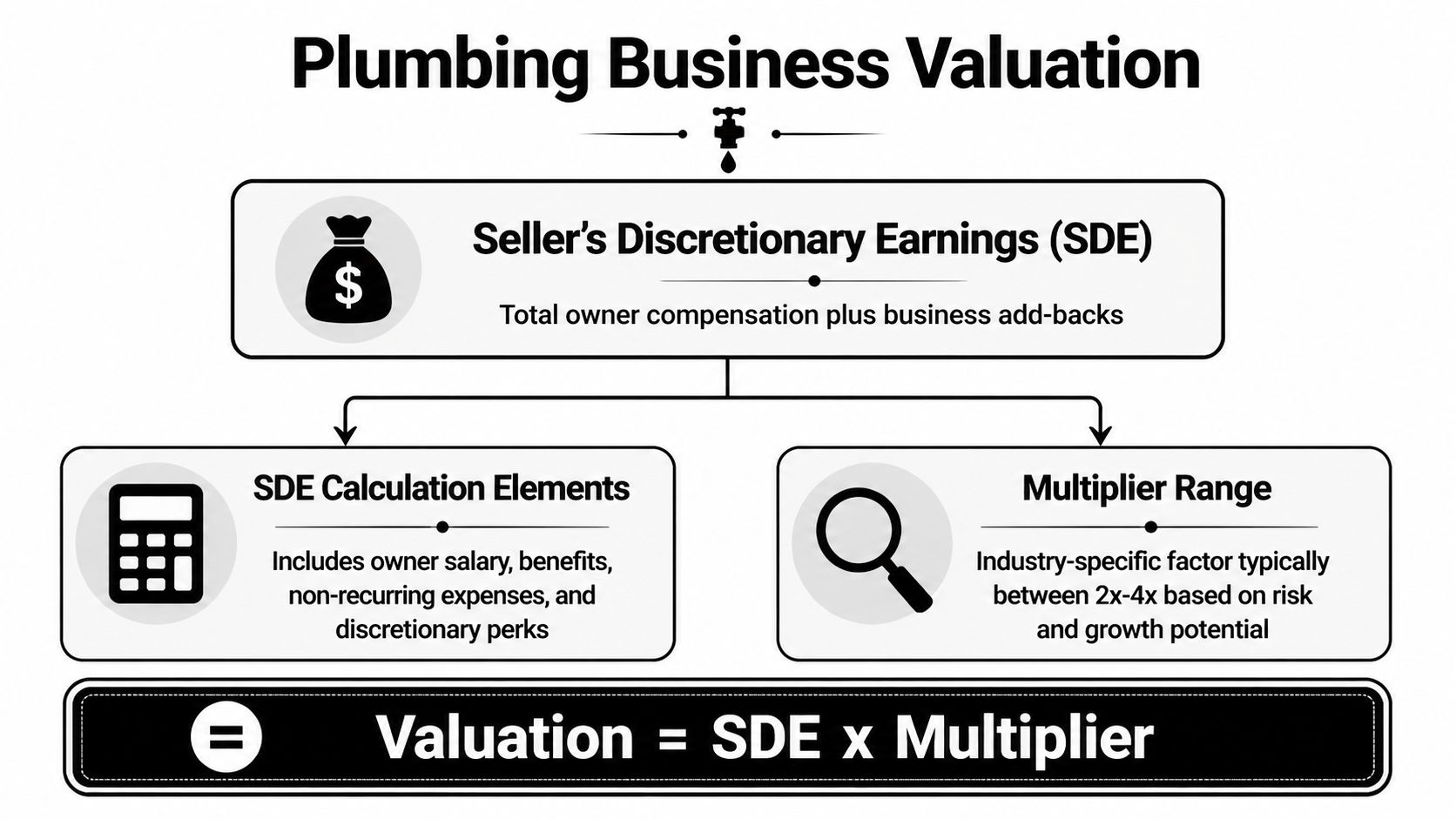 A diagram explaining how to calculate a plumbing business valuation using SDE multiplied by a specific range.