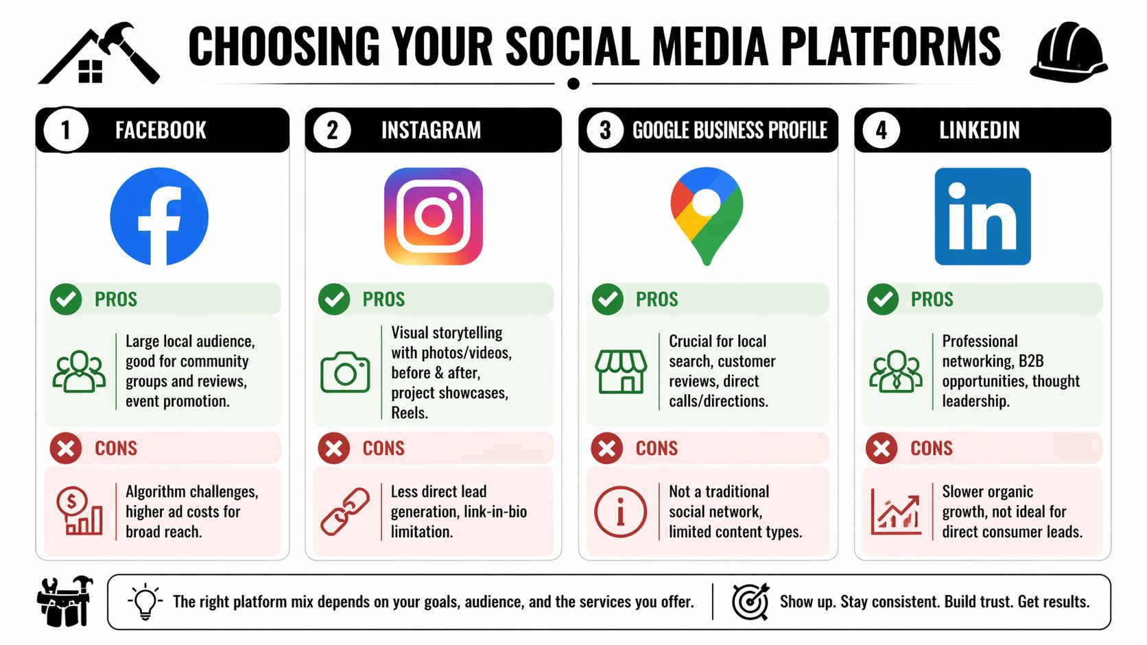 A comparison chart outlining the pros and cons of Facebook, Instagram, Google Business Profile, and LinkedIn for contractors.