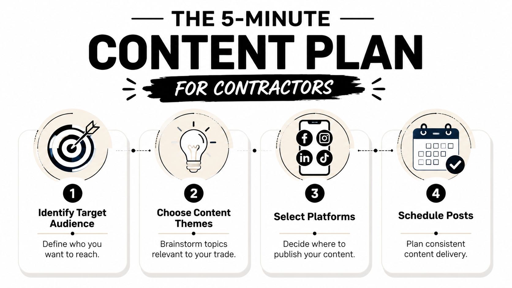 An infographic titled The 5-Minute Content Plan for Contractors with four simple steps for social media strategy.