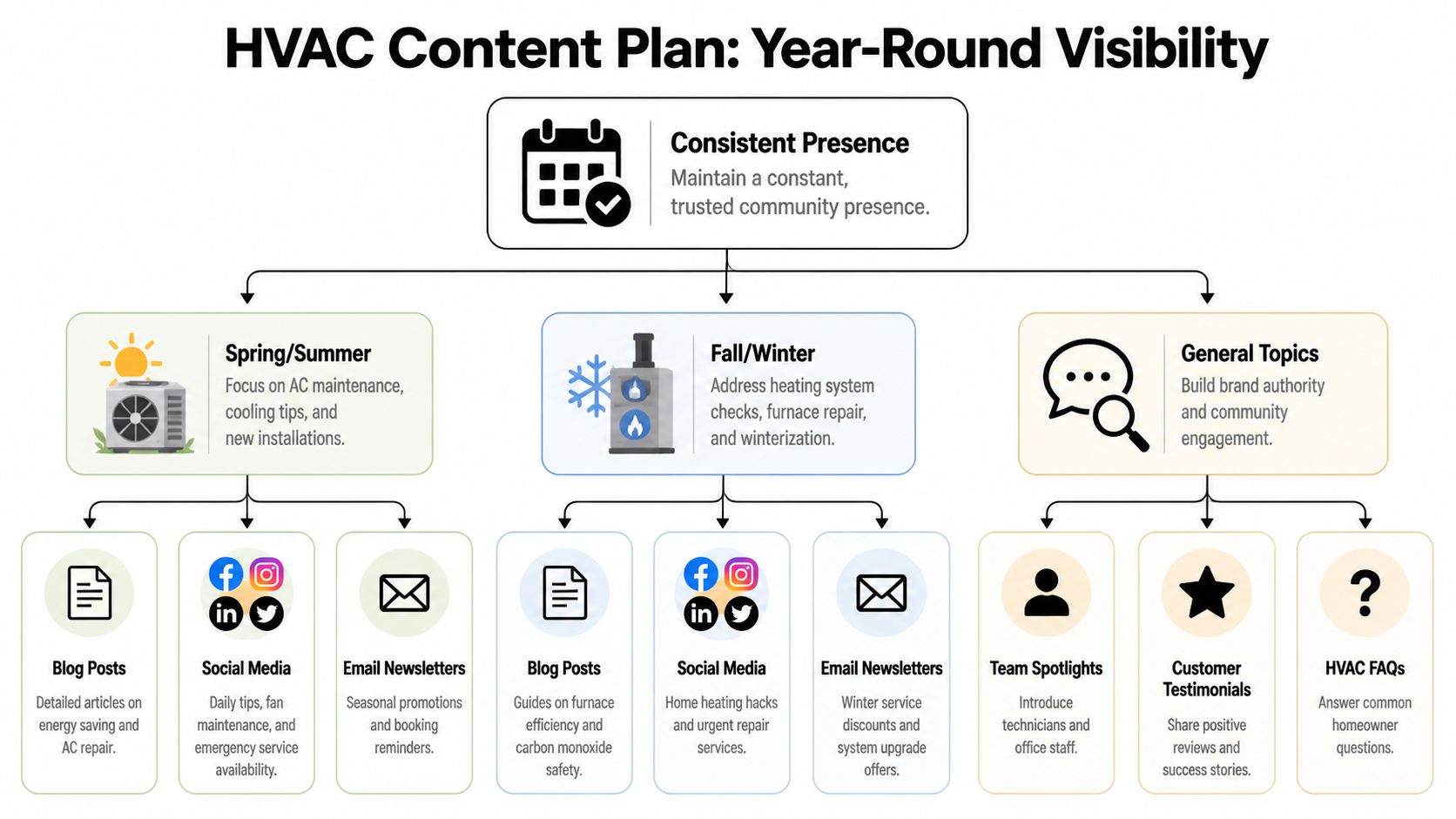 An infographic outlining a year-round HVAC content marketing strategy featuring seasonal and general topic planning sections.
