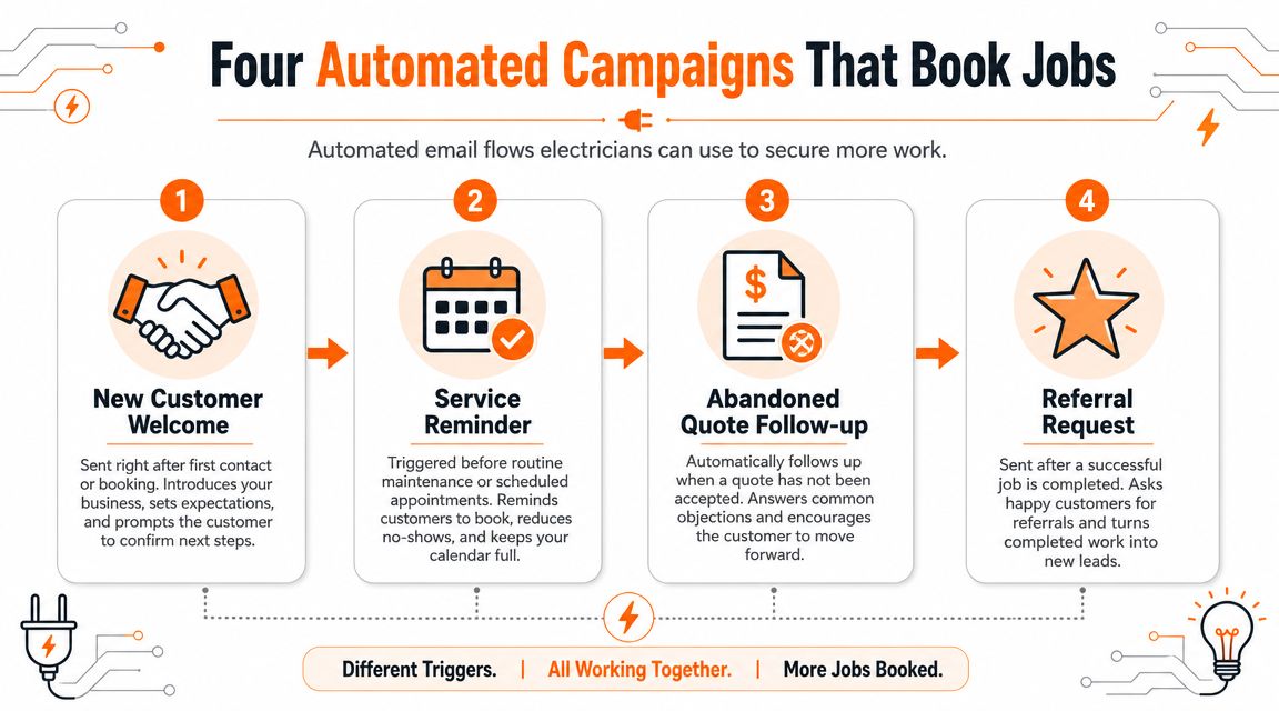 An infographic showing four automated email campaigns for electricians to help secure and manage more work.