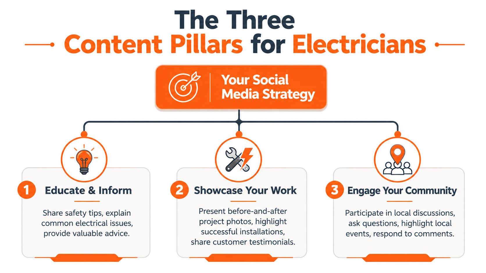An infographic showing the three core content pillars for electrician social media marketing and brand engagement strategy.