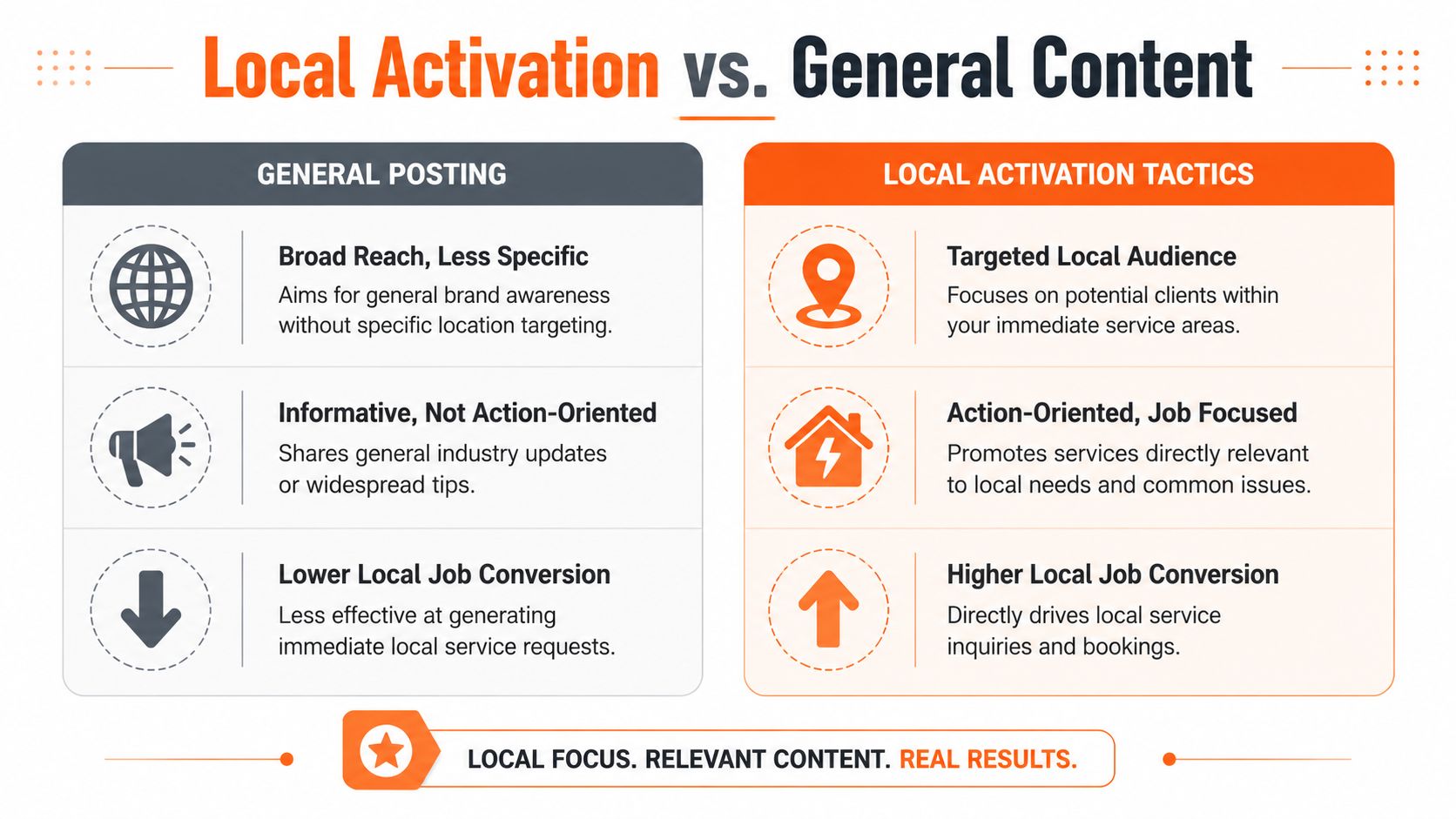 A comparison chart showing the differences between general social media posting and local activation tactics for businesses.