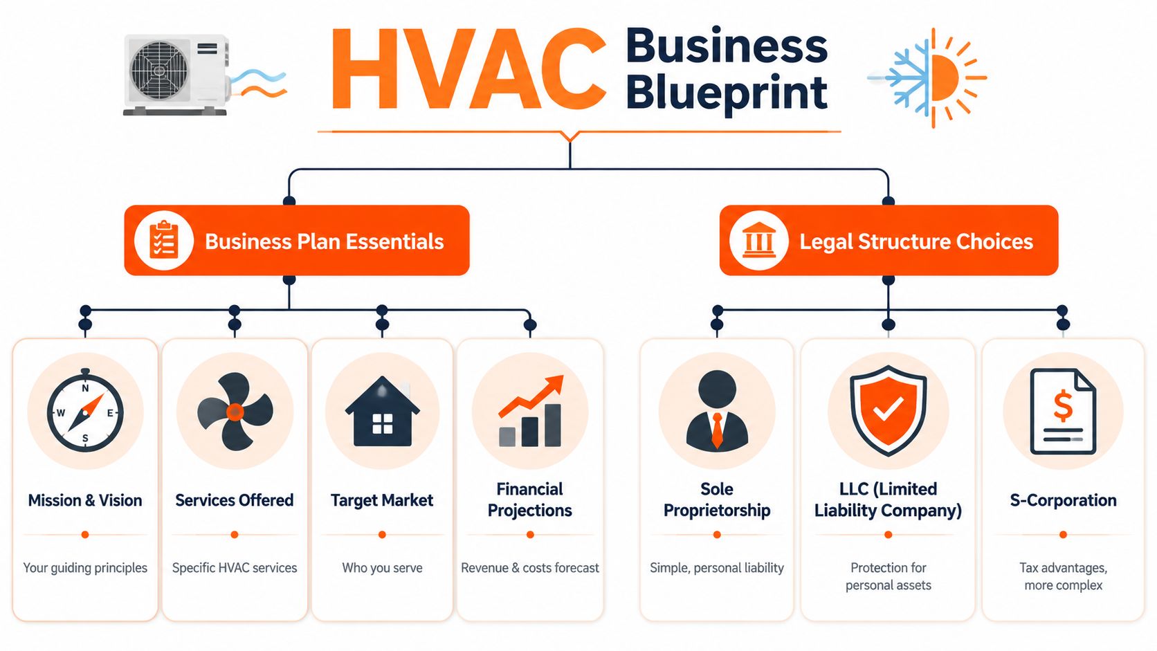 An infographic titled HVAC Business Blueprint displaying core business plan components and various legal structure options.
