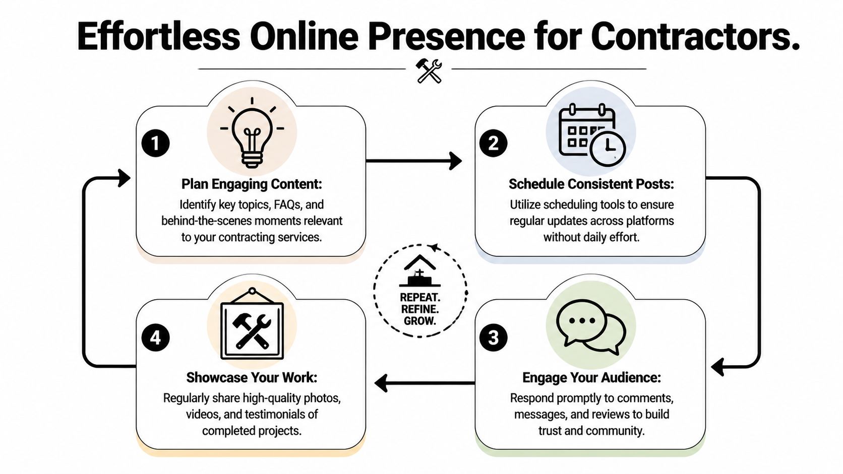 A four-step infographic showing how contractors can maintain an effortless and effective online business presence.