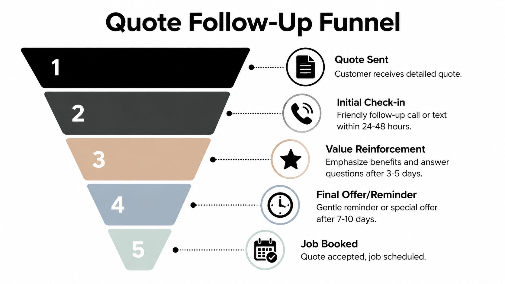 A five-step Quote Follow-Up Funnel diagram showing the process from sending a quote to booking a job.