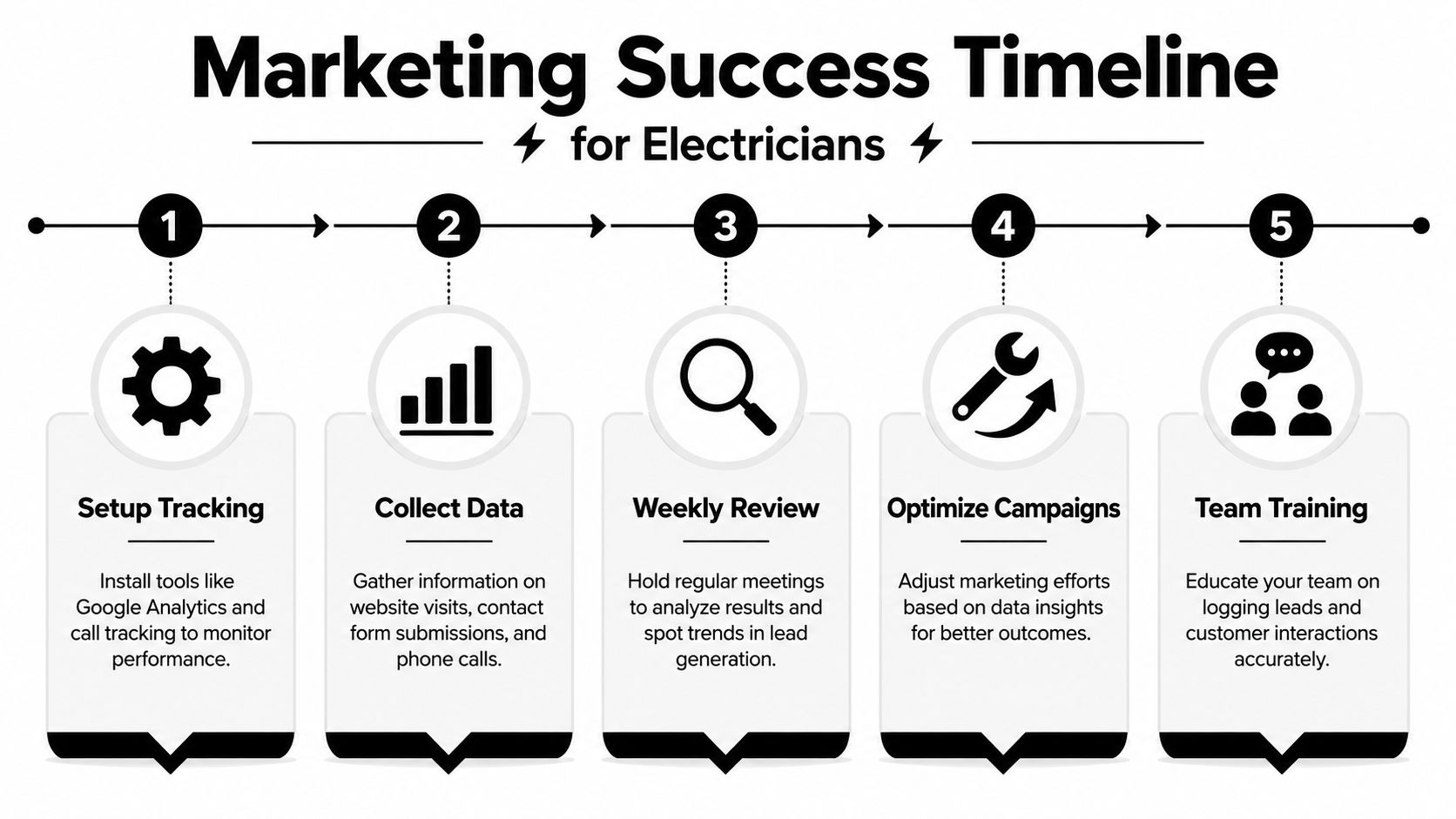 A marketing success timeline infographic illustrating five essential steps for electricians to improve their business performance.