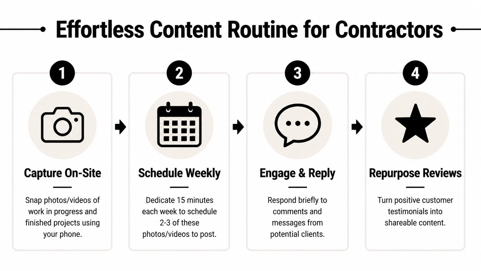 A four-step guide for contractors to create an efficient social media content routine for business growth.