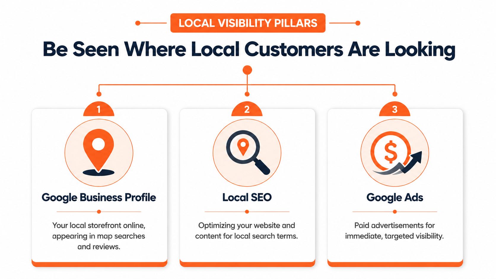 A diagram outlining the three pillars of local visibility for businesses: Google Business Profile, Local SEO, and Google Ads.