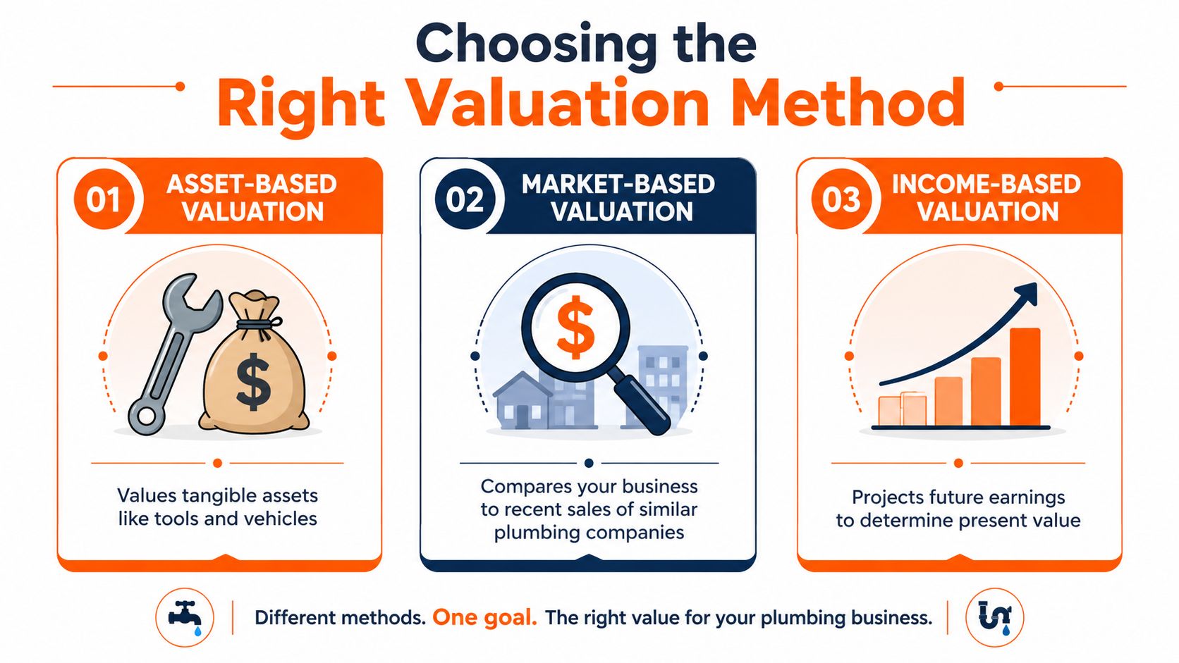 An infographic showing three different methods for calculating the valuation of a professional plumbing business.