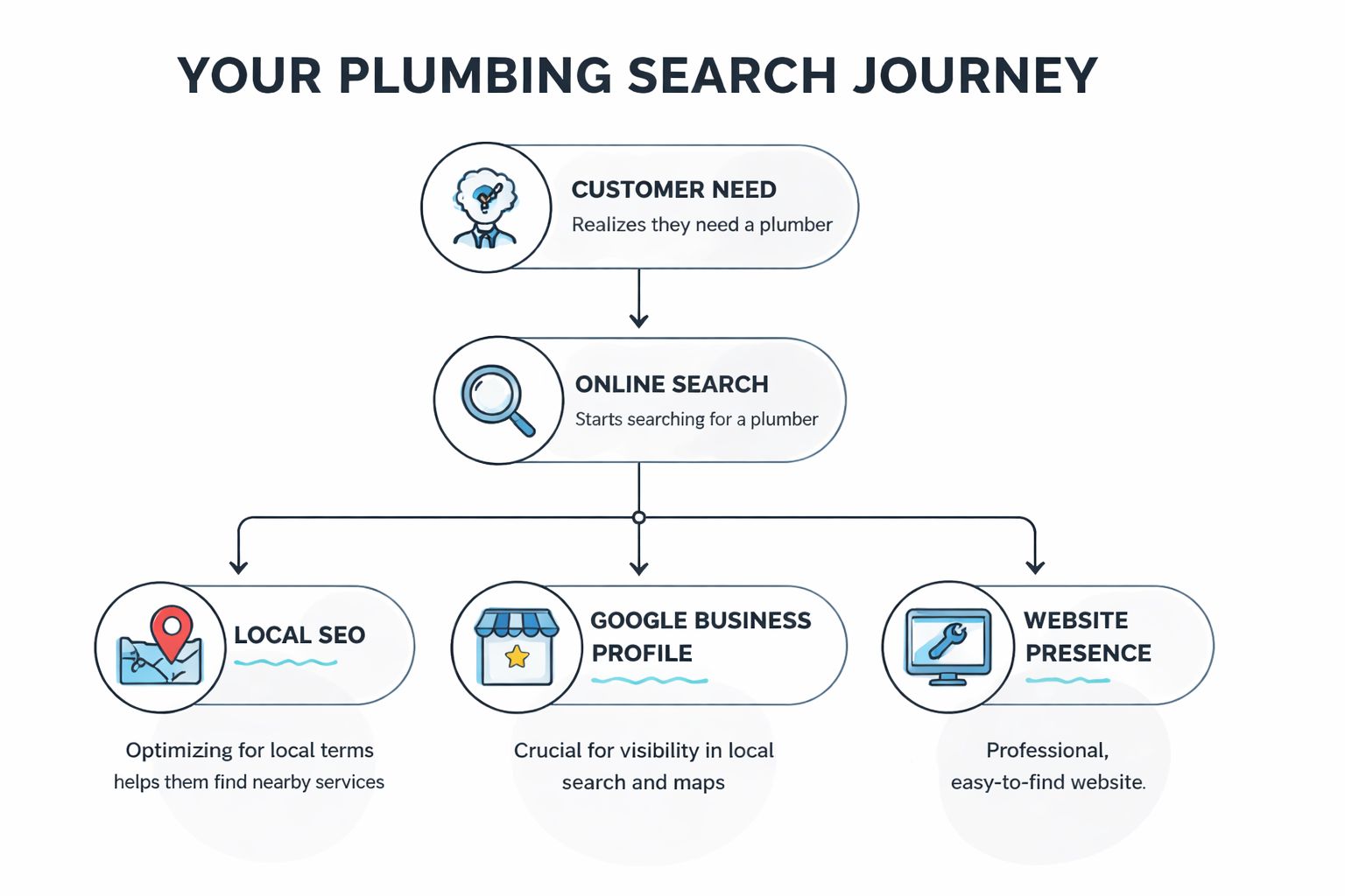 A flow chart showing the plumbing search journey from customer need to local SEO and website presence.