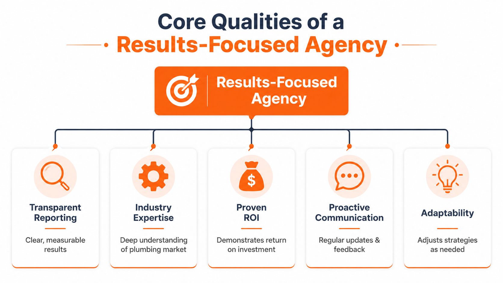 A diagram outlining five key qualities of a results-focused plumbing digital marketing agency.