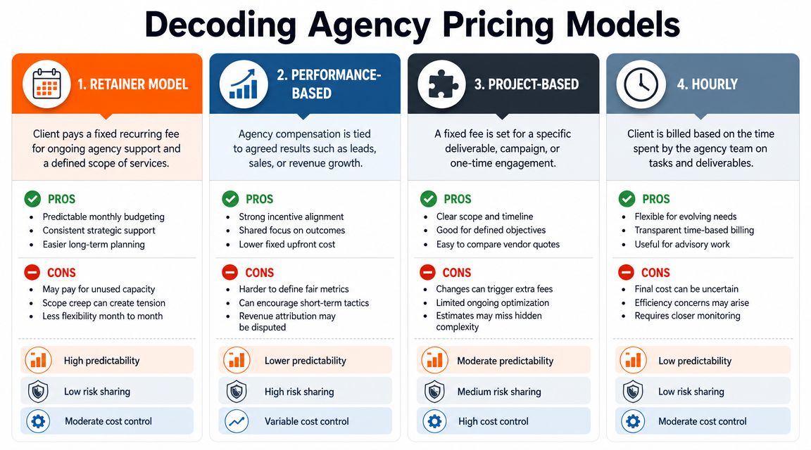 A comparison chart outlining four common agency pricing models including retainer, performance-based, project-based, and hourly.