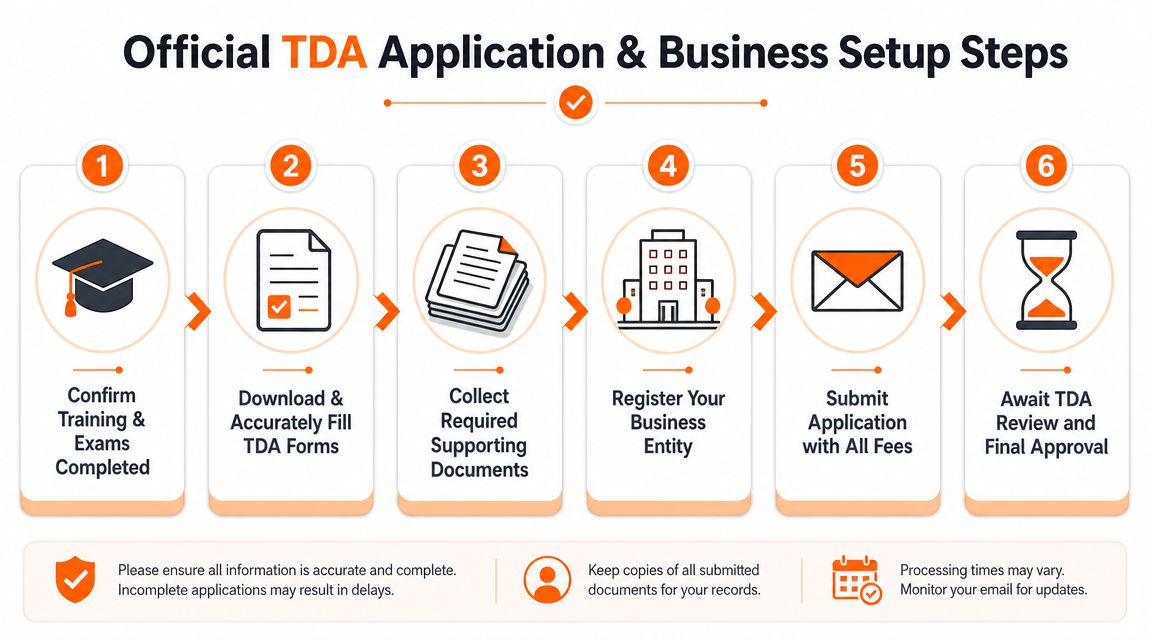 A six-step infographic outlining the official TDA application and business setup process for license applicants.