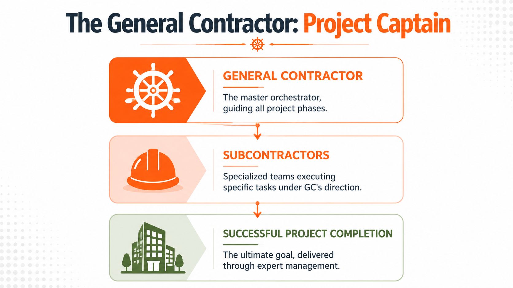 An infographic illustrating the general contractor's role as the project captain overseeing subcontractors for successful project completion.