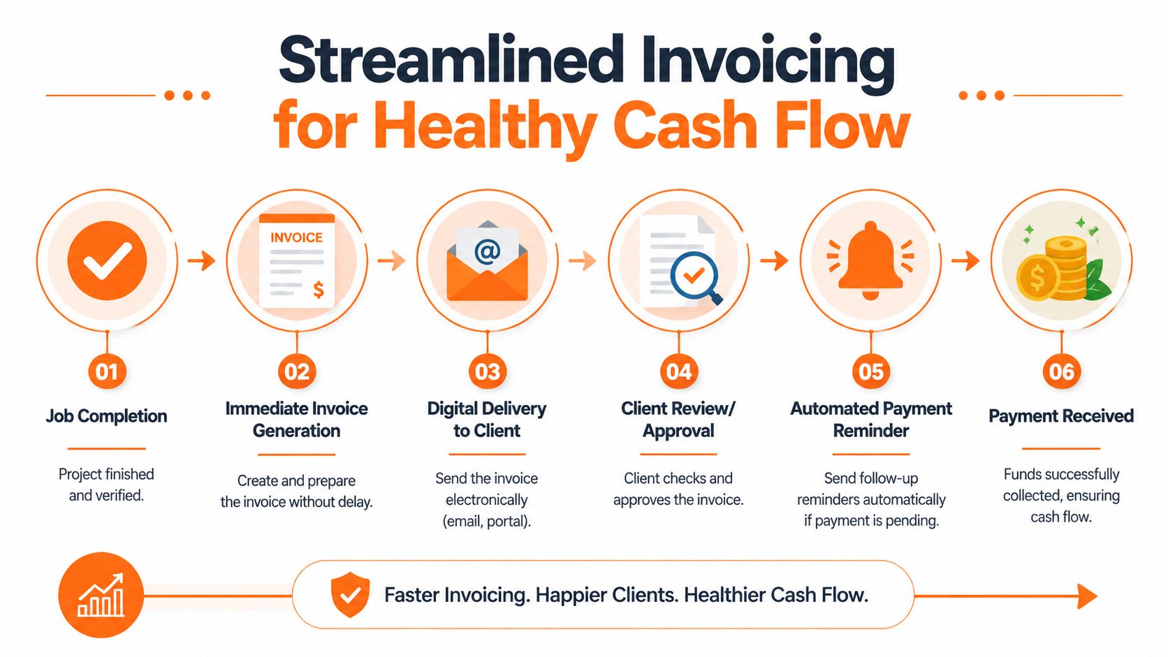 A six-step infographic illustrating a streamlined invoicing workflow for maintaining a healthy cash flow for business.