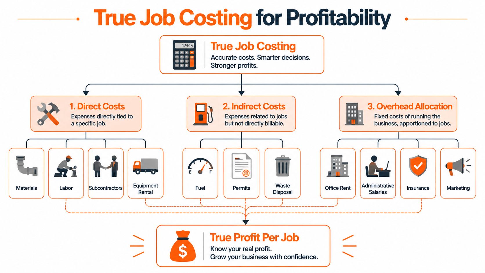 A diagram illustrating the components of true job costing for profitability in a construction or plumbing business.
