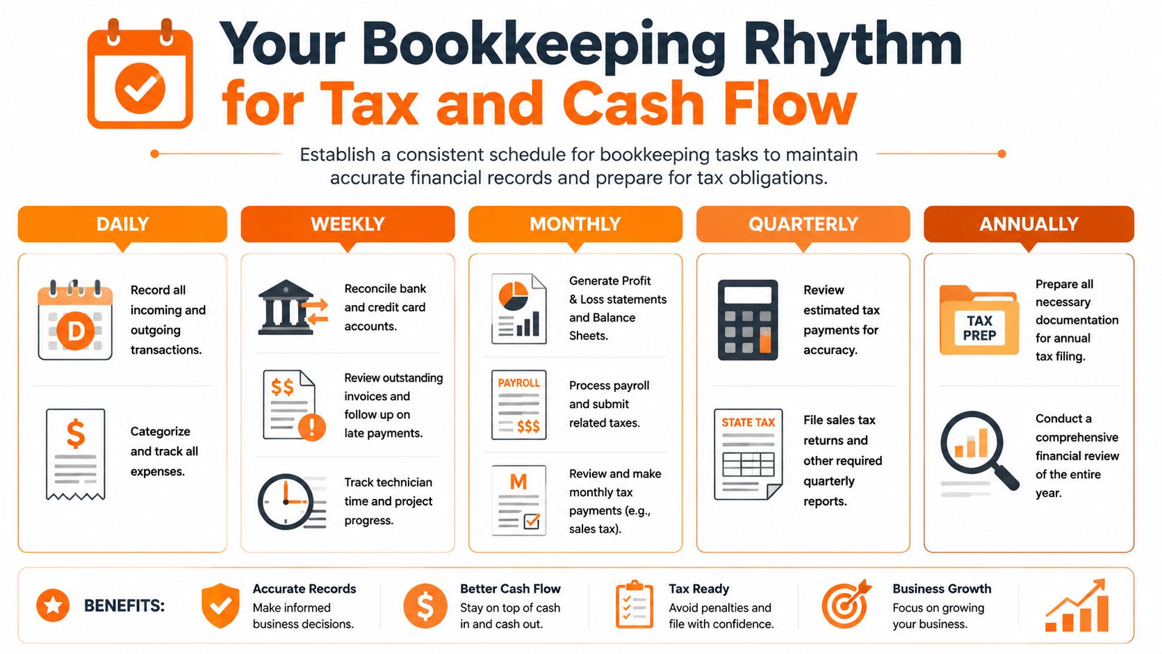 A schedule chart outlining daily, weekly, monthly, quarterly, and annual bookkeeping tasks for business financial management.