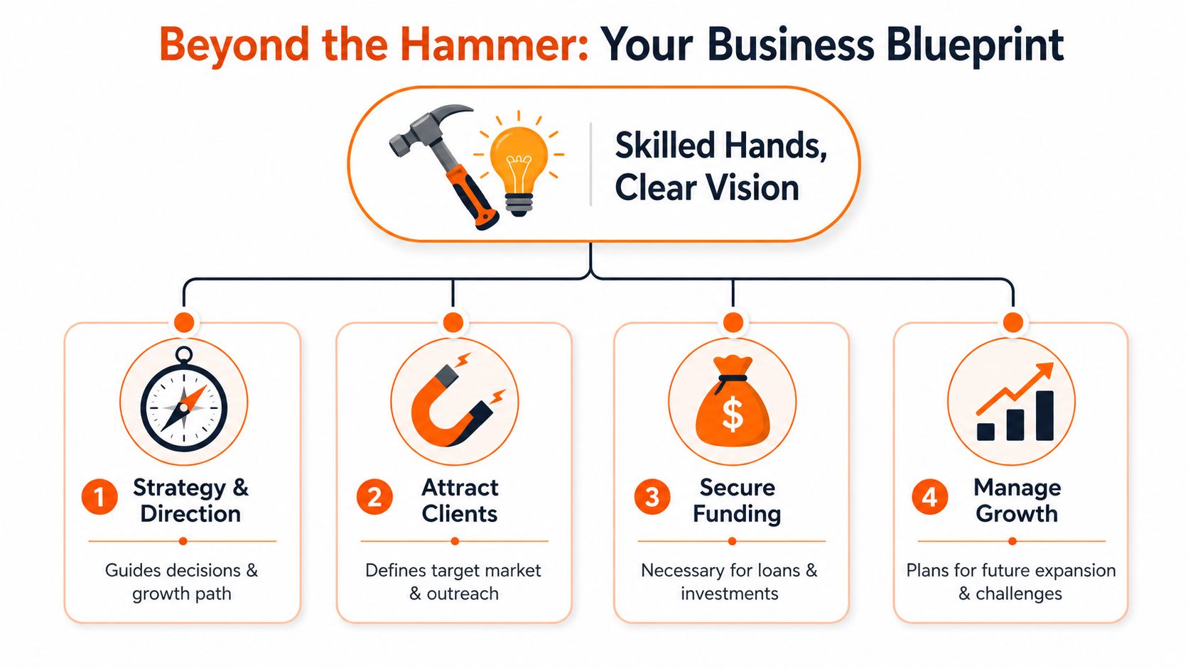 A business planning infographic showing four key steps: strategy, client attraction, securing funding, and managing growth.