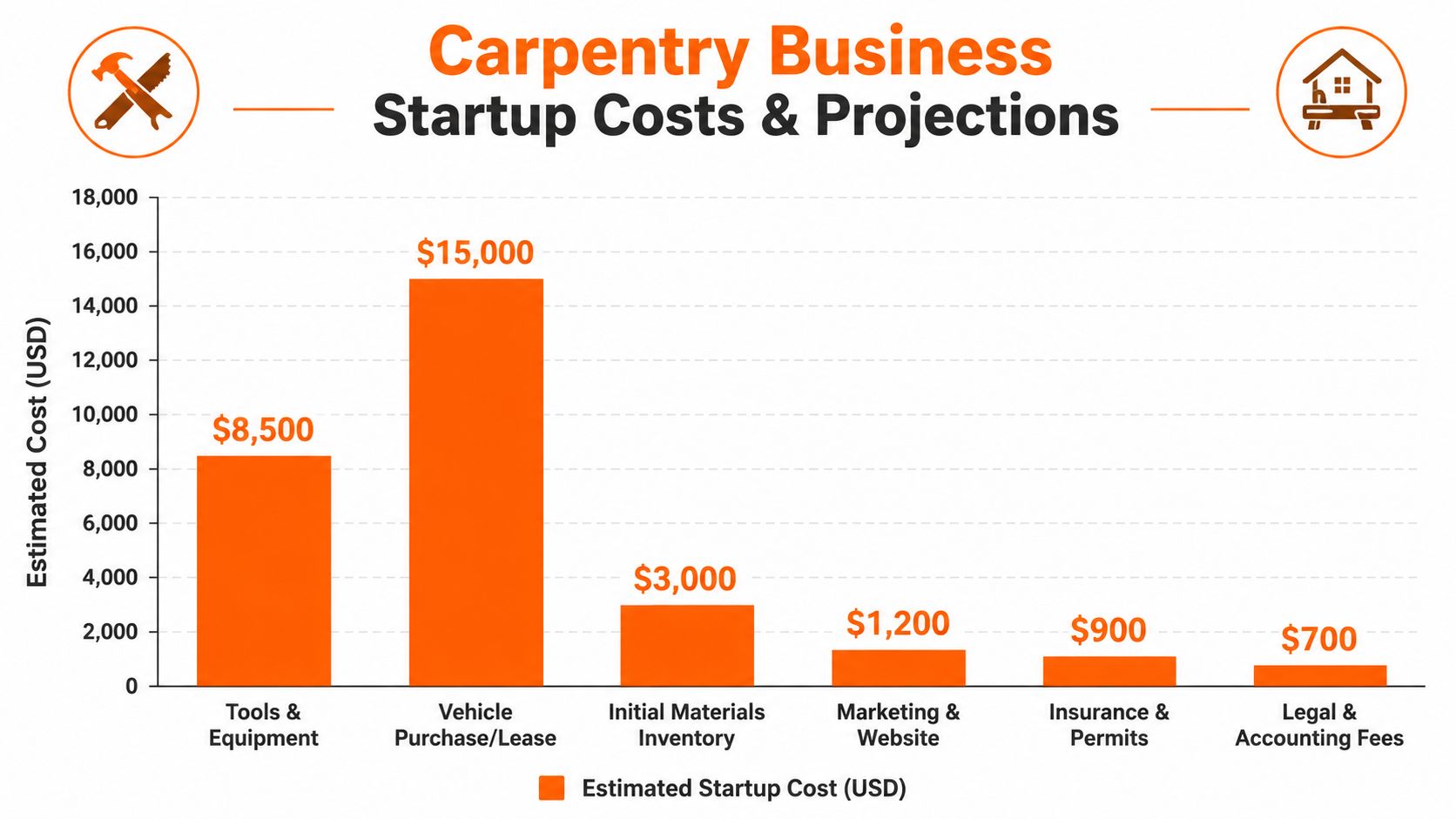 A bar chart titled Carpentry Business Startup Costs showing estimated costs for equipment, vehicle, materials, marketing, and legal fees.
