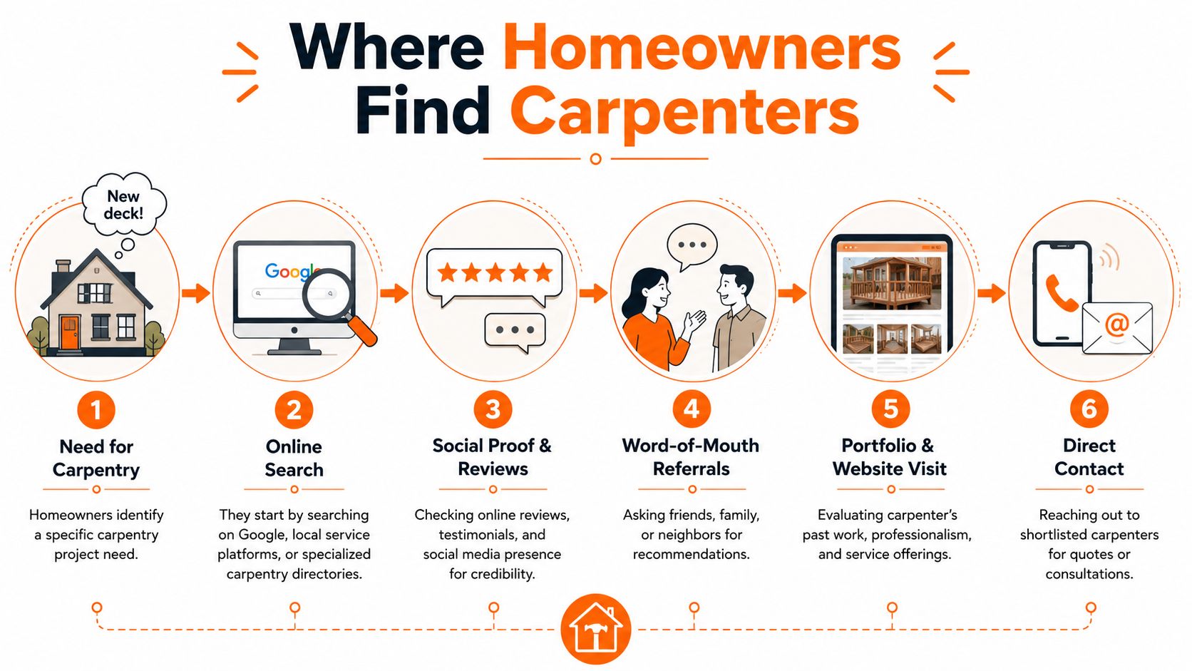 An infographic showing the six steps homeowners take to find and hire professional carpentry services.