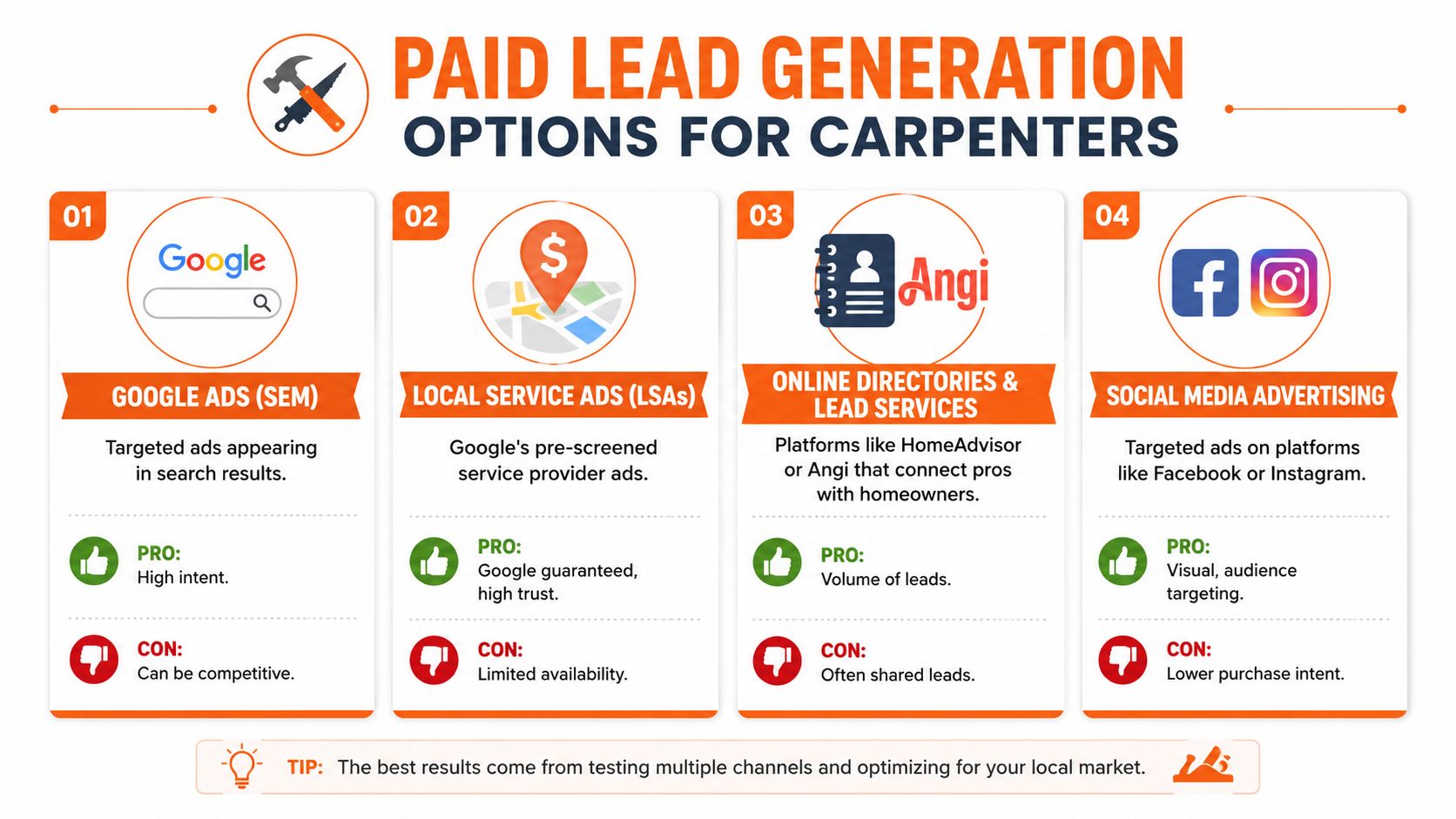 An infographic showing four effective paid lead generation options specifically for professional carpenters and home service contractors.
