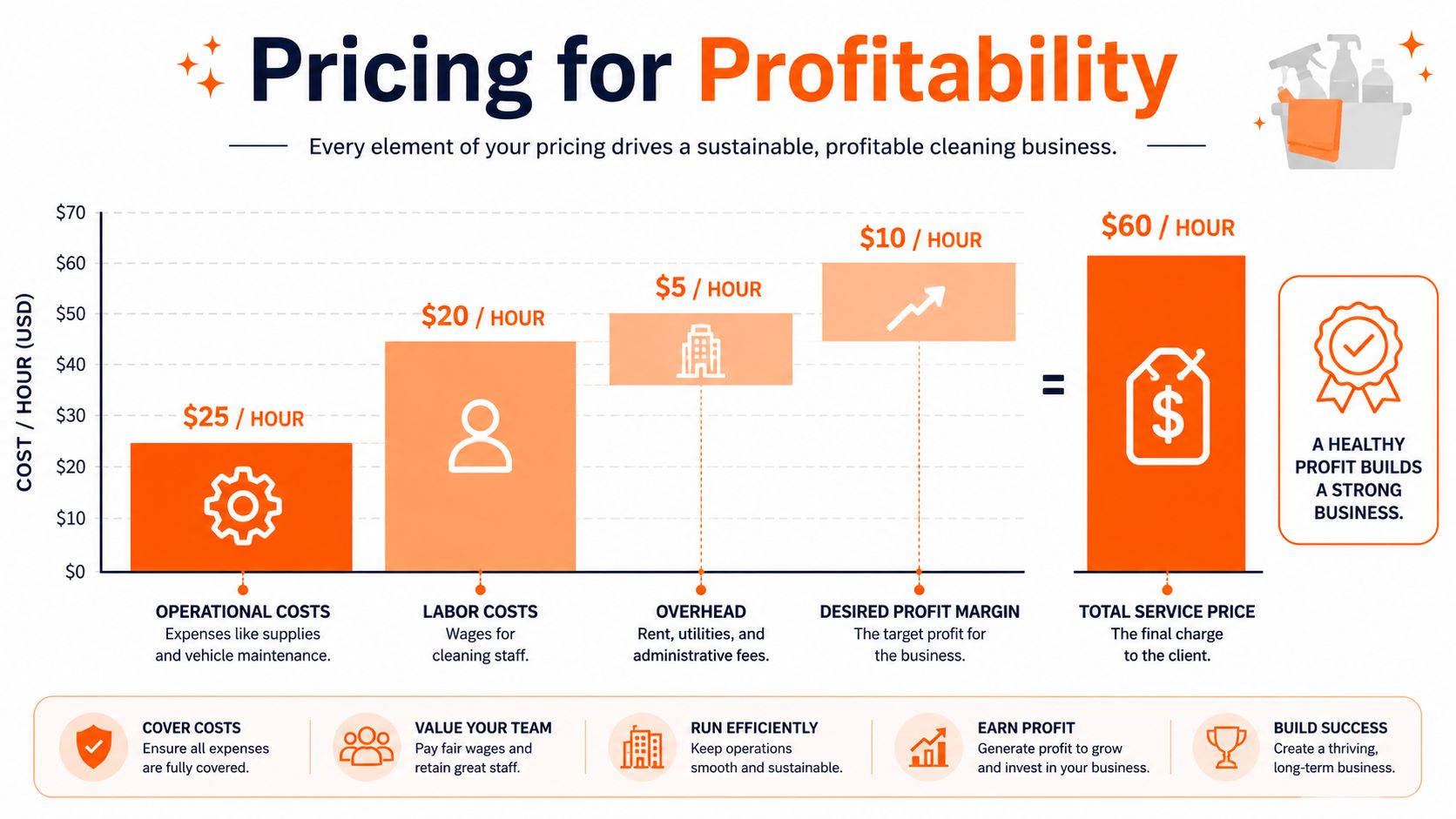 A chart detailing the breakdown of pricing for a profitable cleaning service business including costs and profit.