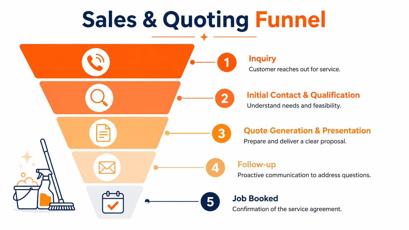 A diagram illustrating the five steps of a cleaning service sales and quoting funnel for business growth.