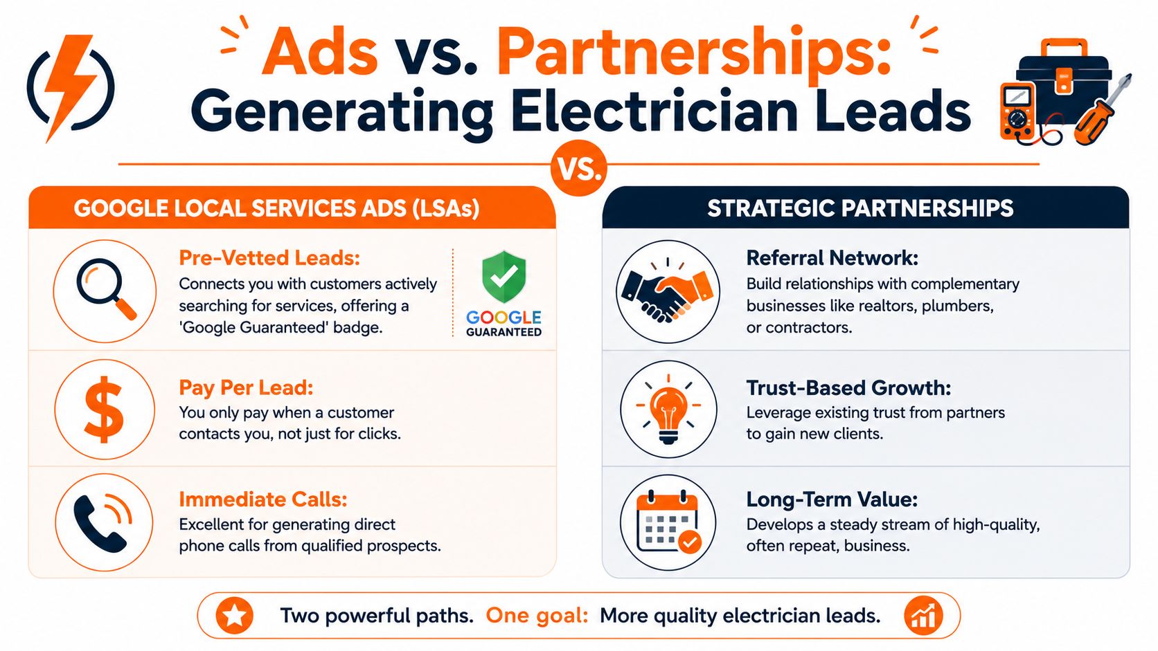 An infographic comparing Google Local Services Ads and strategic partnerships for generating electrician company sales leads.
