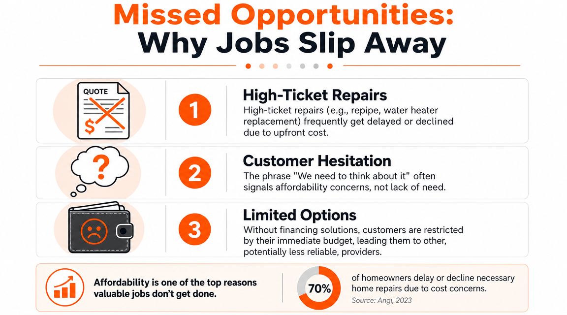 An infographic detailing why customers decline home service jobs, highlighting cost, hesitation, and limited financing options.