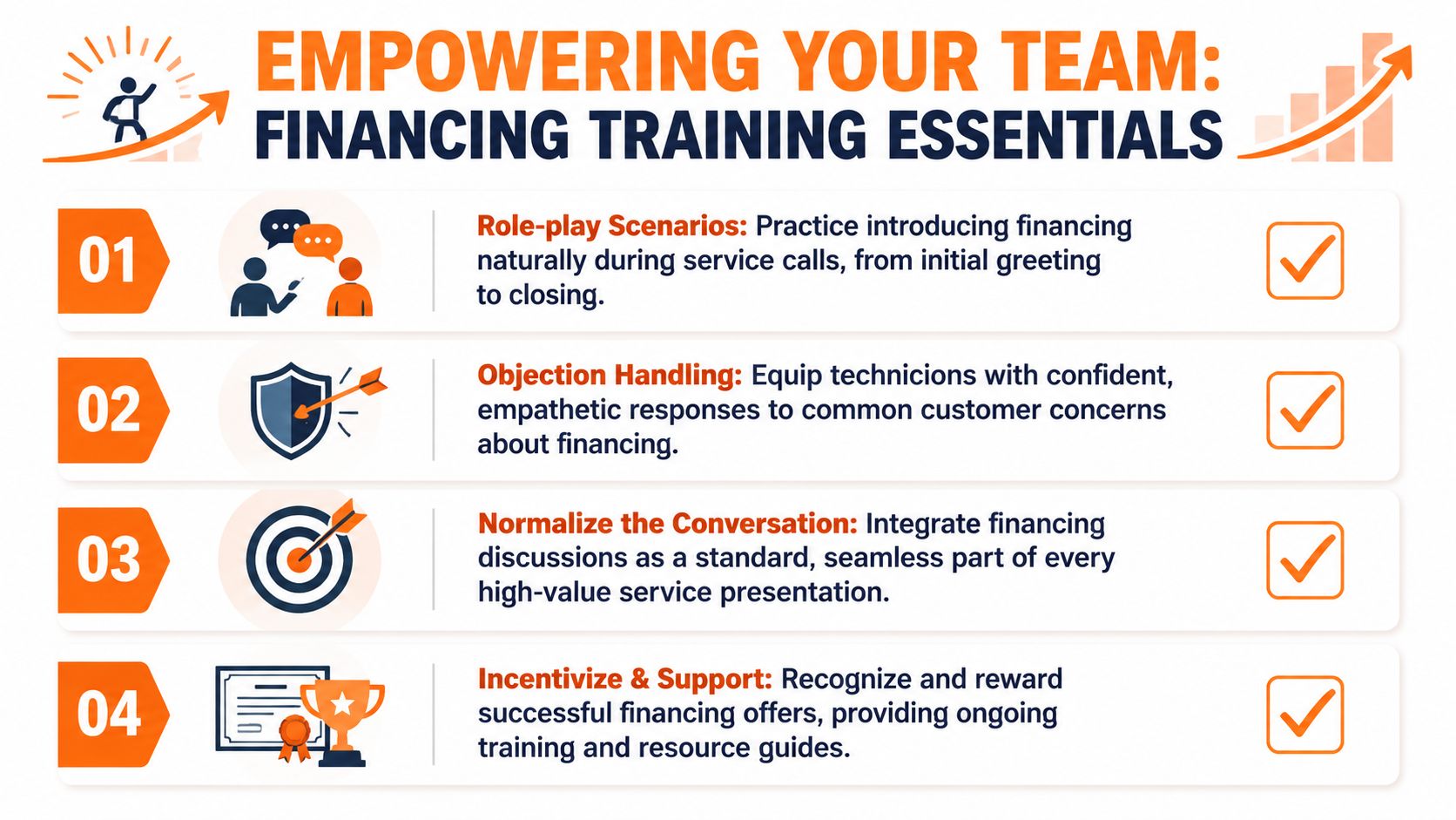 A four-step infographic explaining how to empower service teams with financing training essentials for customer interactions.
