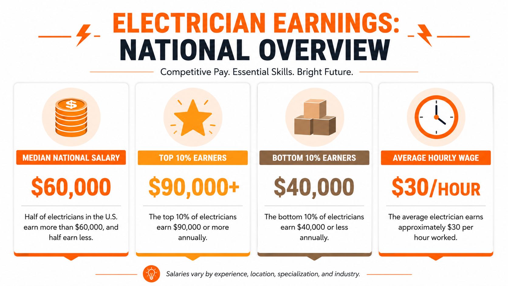 An infographic summarizing electrician earnings, showing median, top, bottom salaries and average hourly wage.
