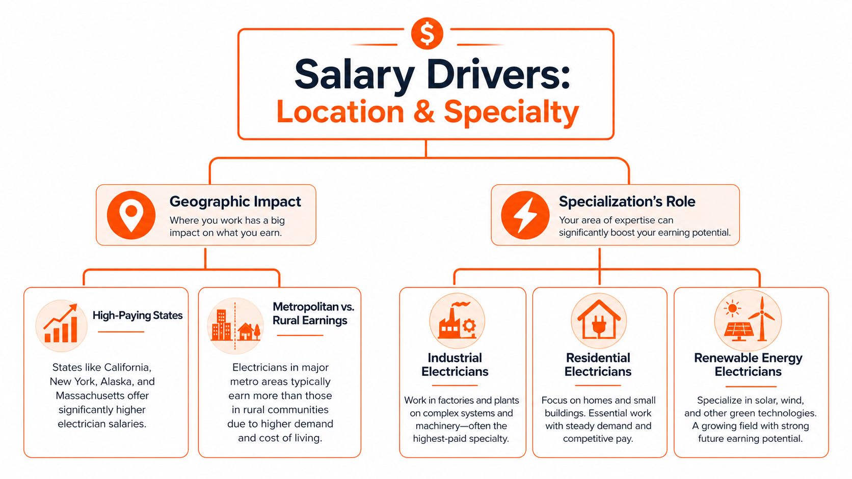 An infographic showing factors influencing electrician salaries including geographical location, metropolitan areas, and different specialized roles.