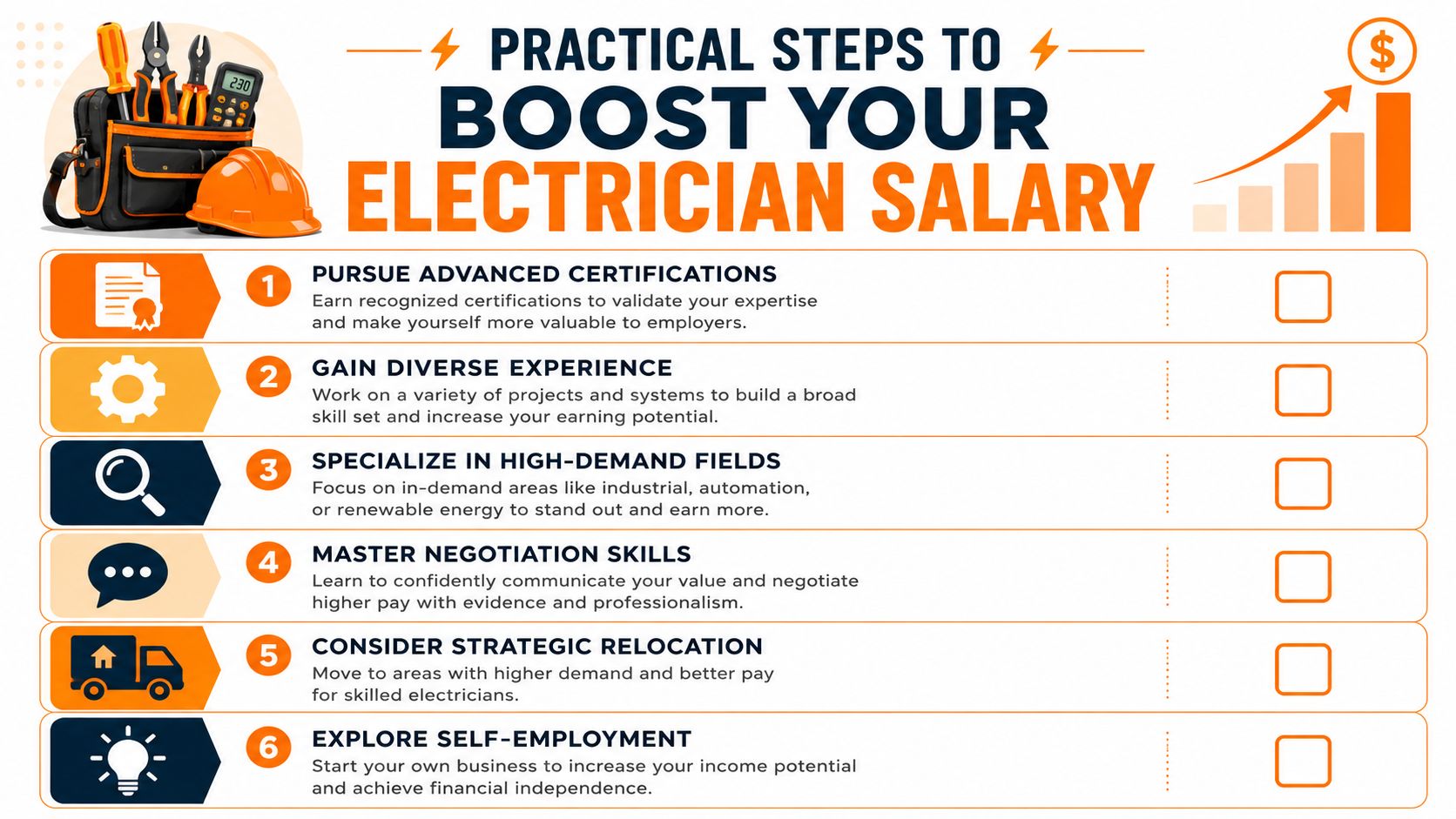 An infographic detailing six practical steps for electricians to increase their salary and career earnings.
