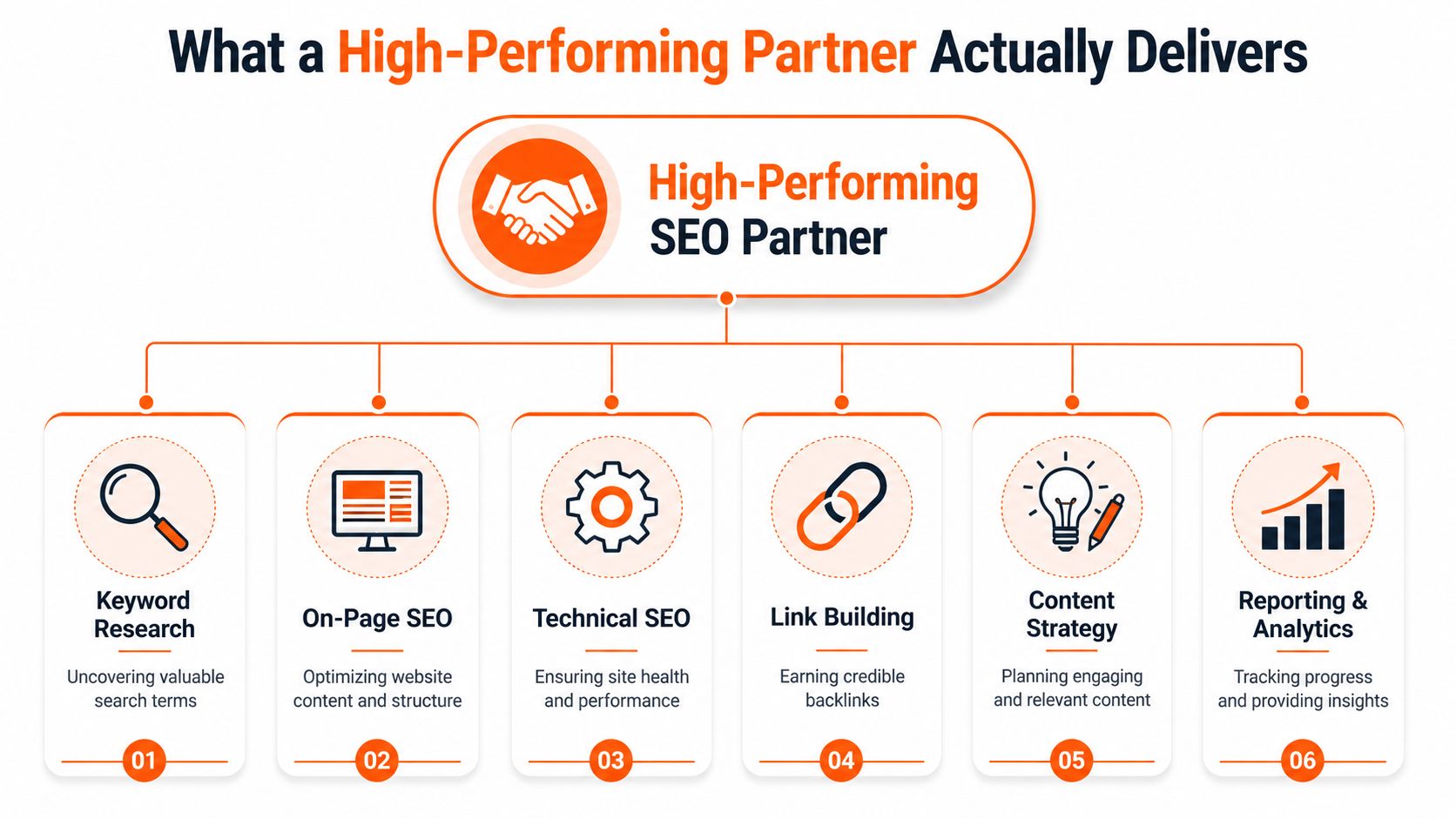 An infographic detailing the six key services a high-performing SEO partner delivers for successful digital marketing.