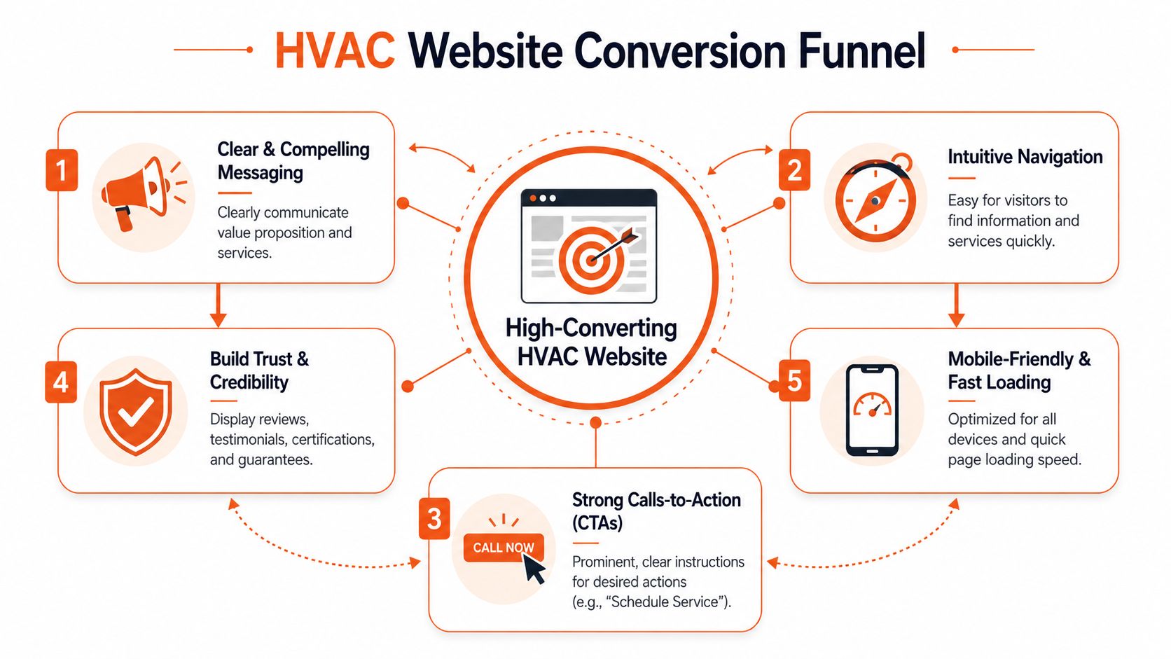 A diagram outlining the five key components for a high-converting HVAC business website to improve customer acquisition.