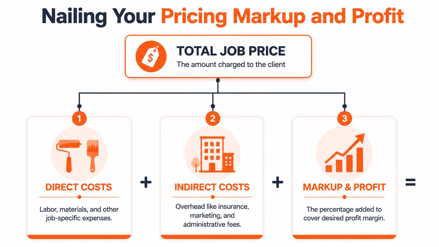 A diagram explaining the components of job pricing including direct costs, indirect costs, and profit markup.