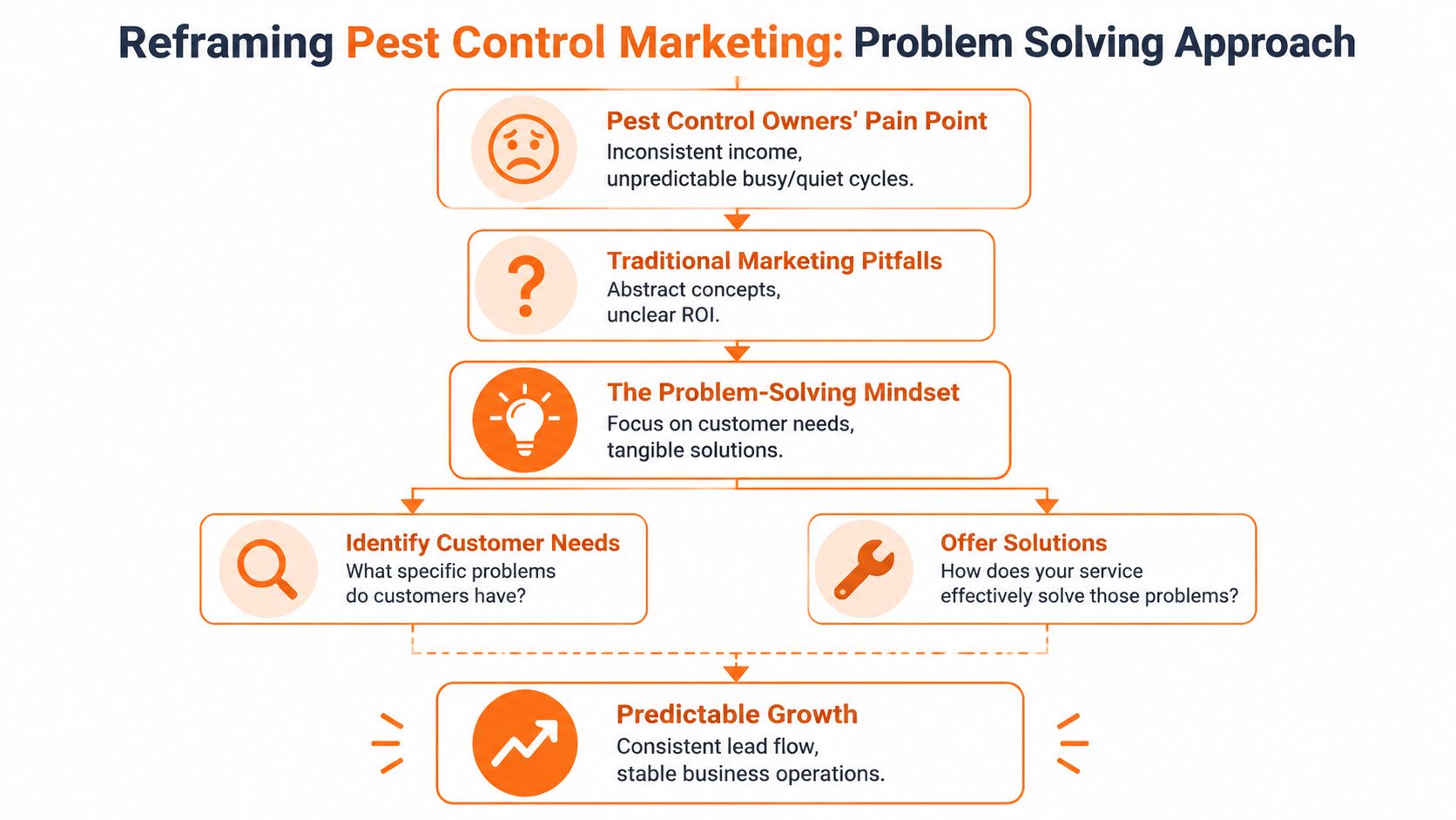 A flowchart showing the reframing of pest control marketing through a problem-solving approach for business growth.