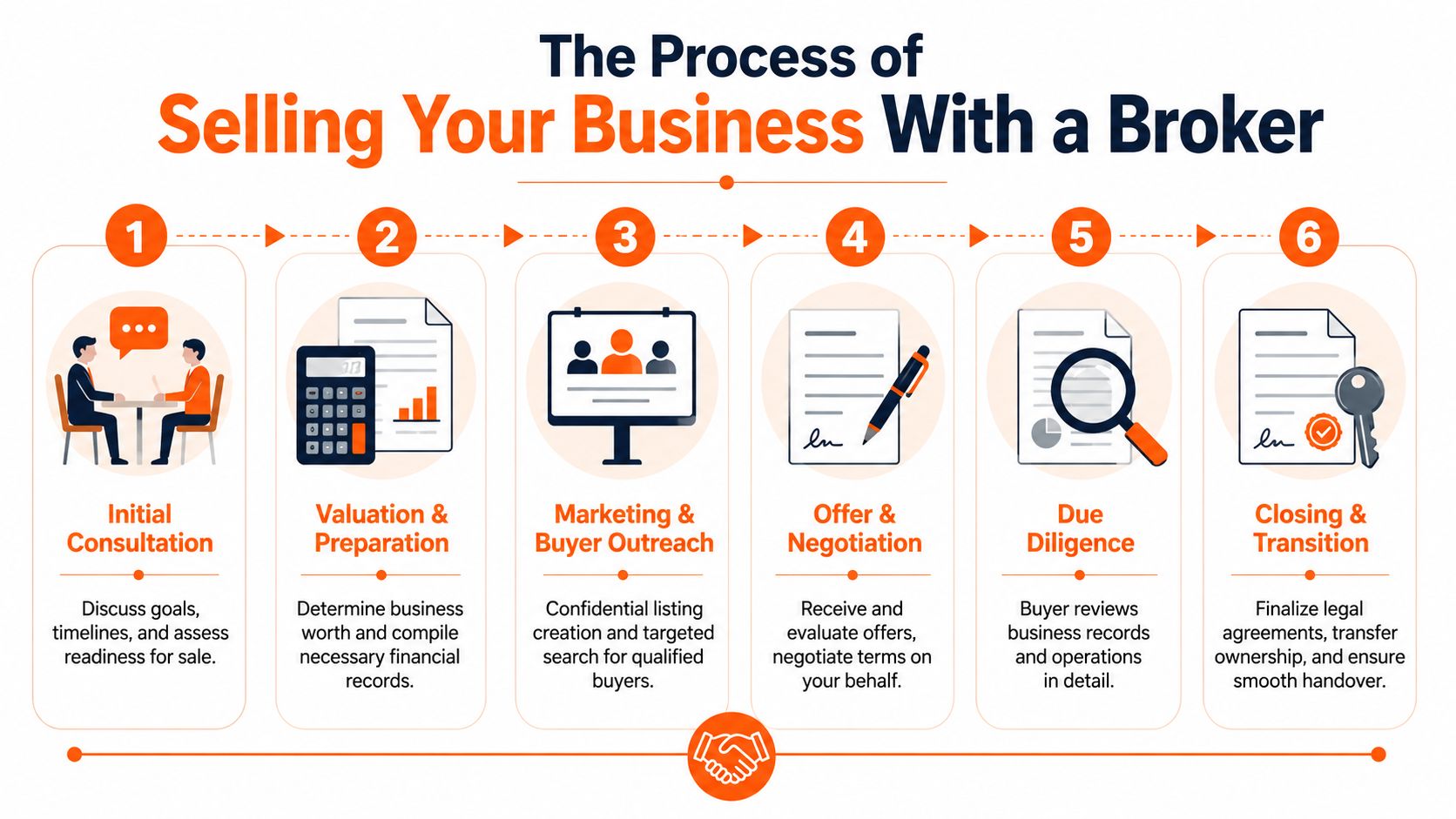 A six-step infographic illustrating the professional process of selling a business with a broker's assistance.