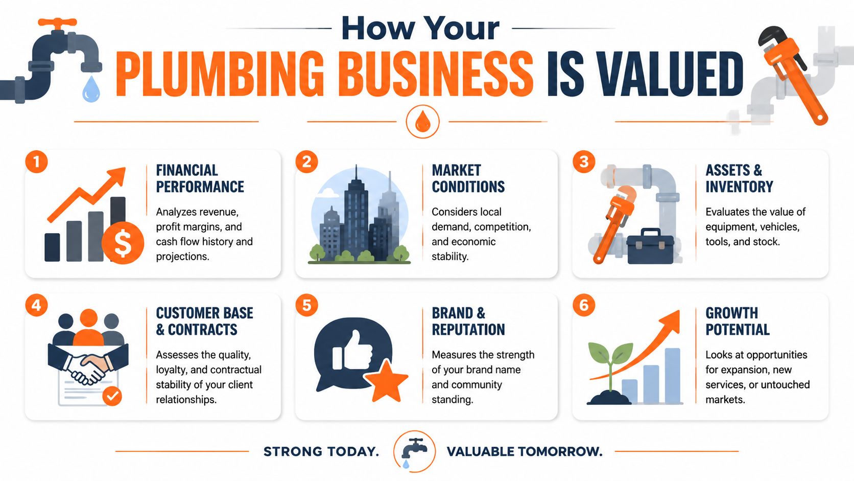 An infographic titled How Your Plumbing Business Is Valued, displaying six key factors determining business valuation.