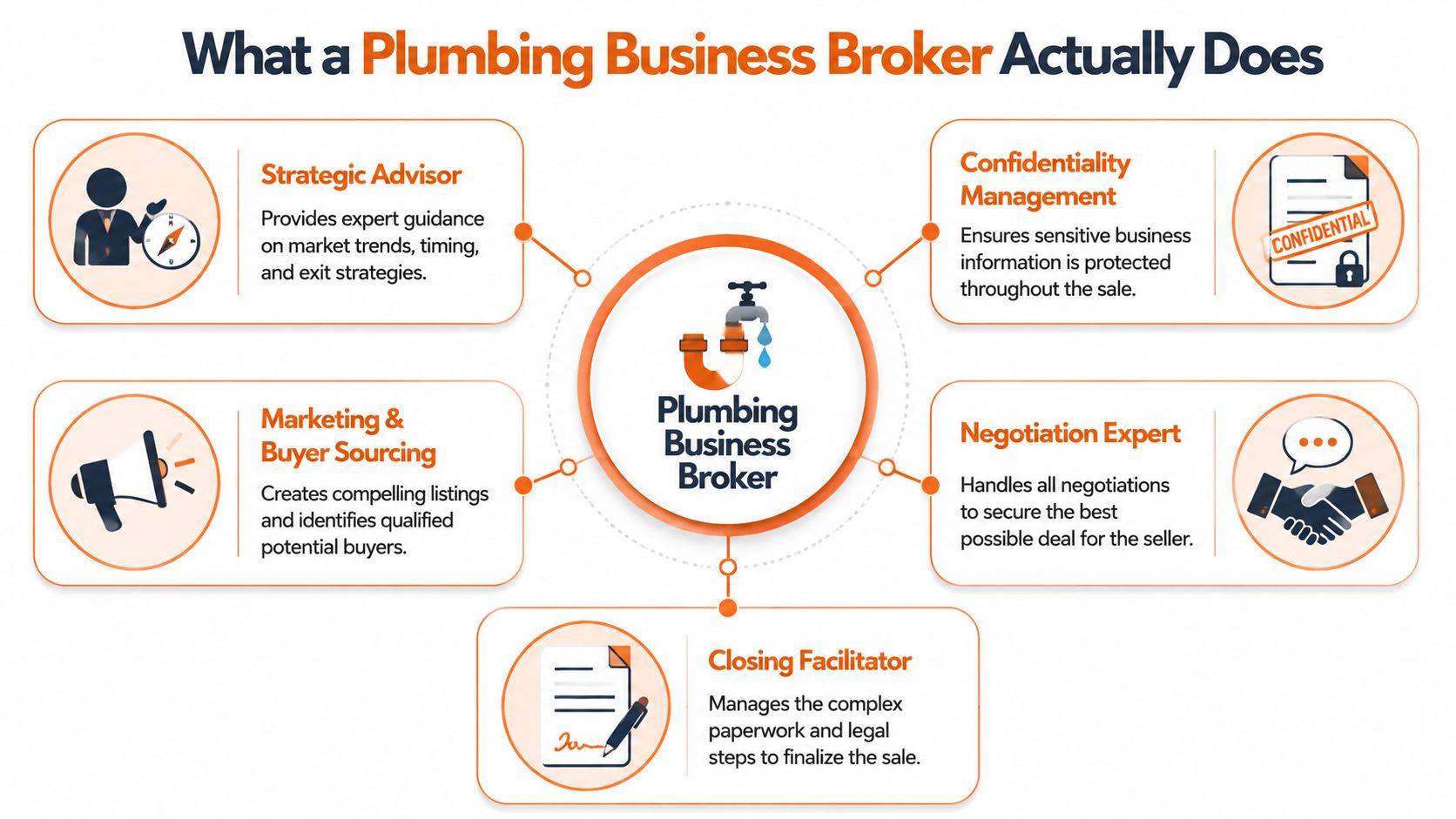 An infographic showing the five core professional services provided by a specialist plumbing business broker.