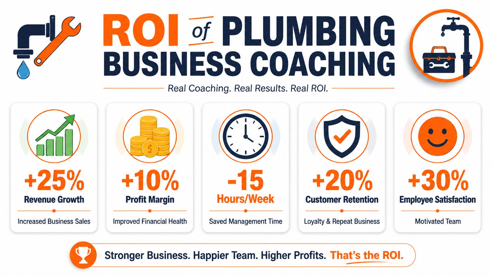 An infographic showing the return on investment statistics for professional plumbing business coaching services.