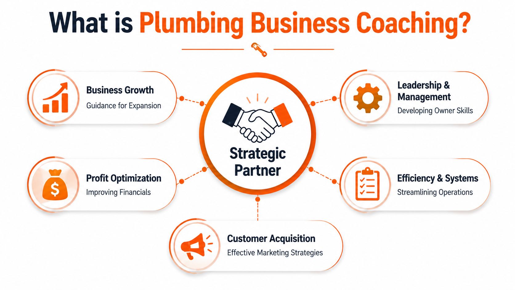 A diagram illustrating plumbing business coaching services, focusing on strategic partnerships and key growth areas.