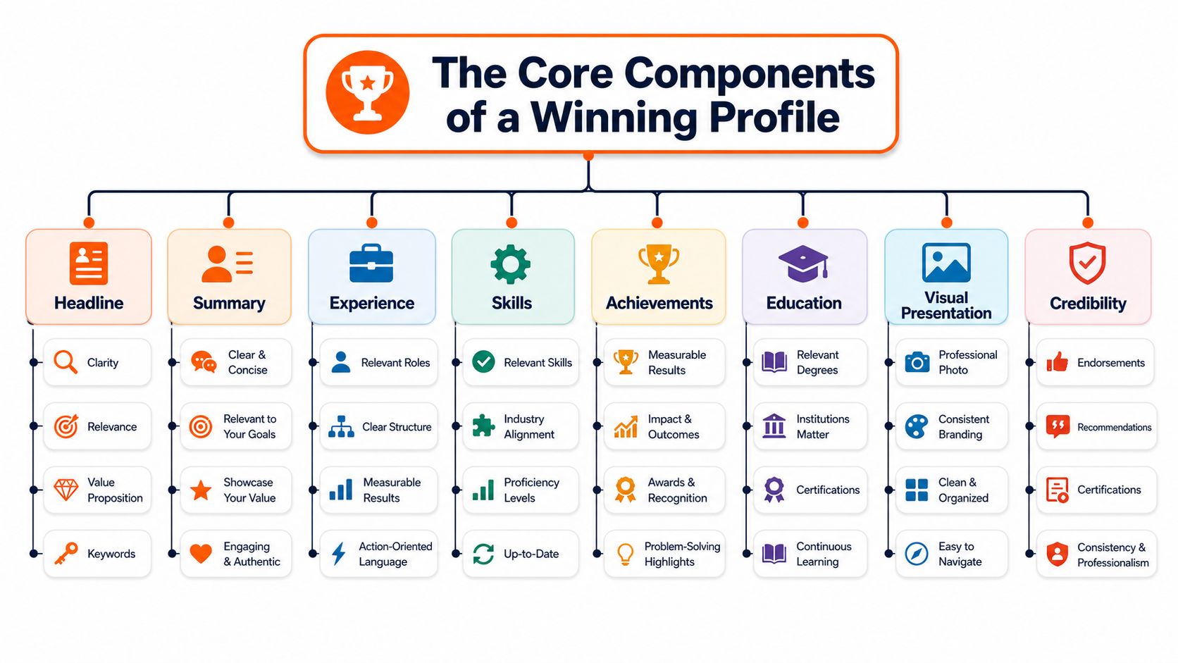 A diagram outlining the core components of a winning professional profile including skills, experience, education, and credibility.