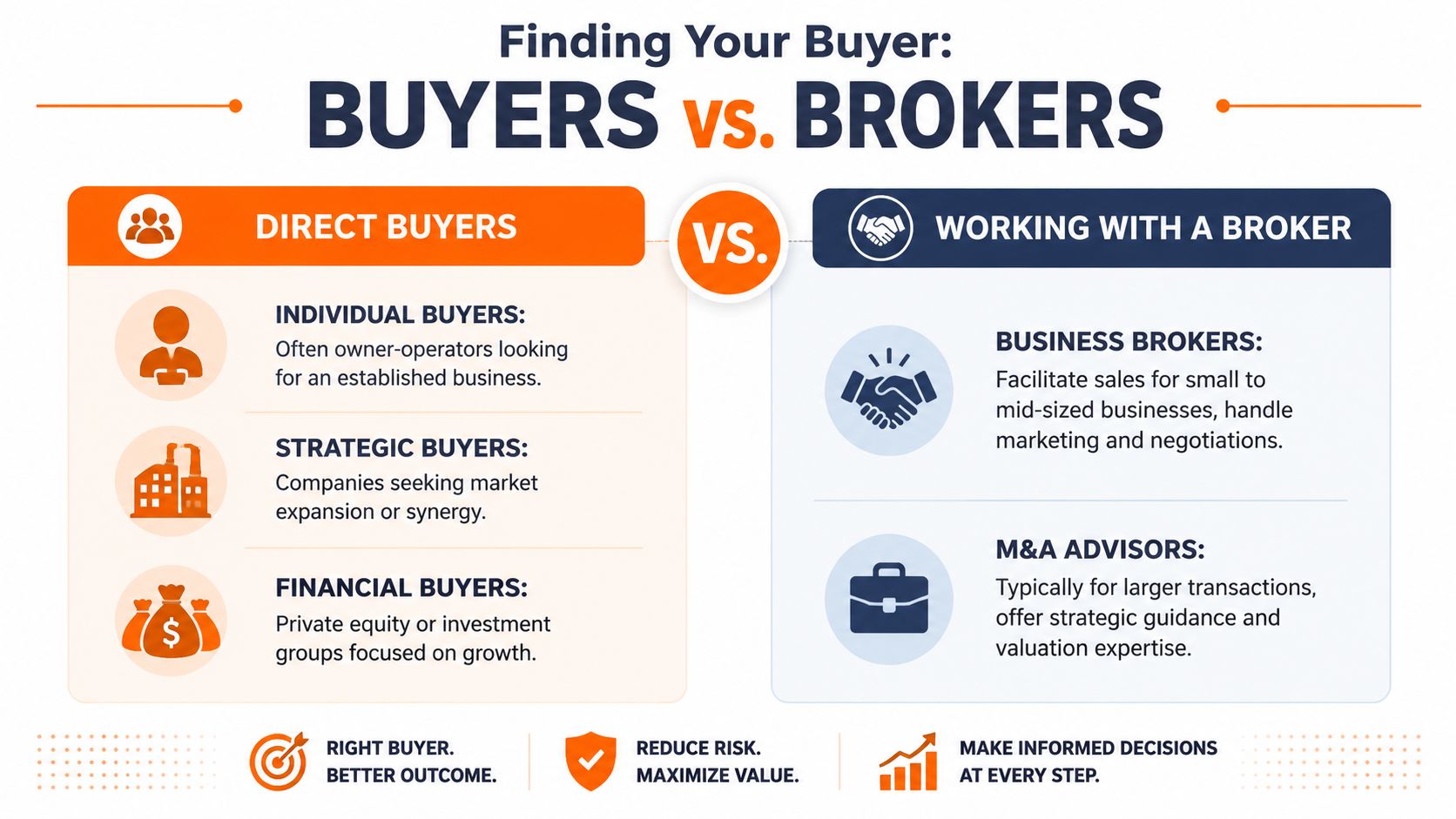 A comparison chart showing the differences between direct buyers and working with professional business brokers.