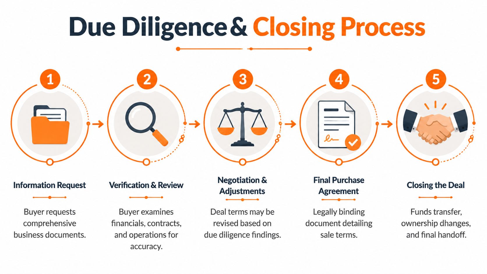 A five-step infographic illustrating the professional due diligence and business closing process for acquisitions.