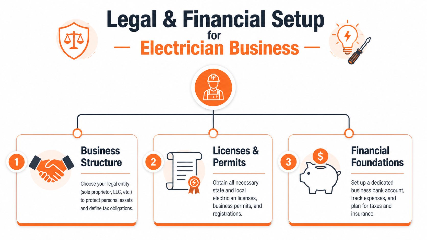 An infographic outlining three essential steps for the legal and financial setup of an electrician business.