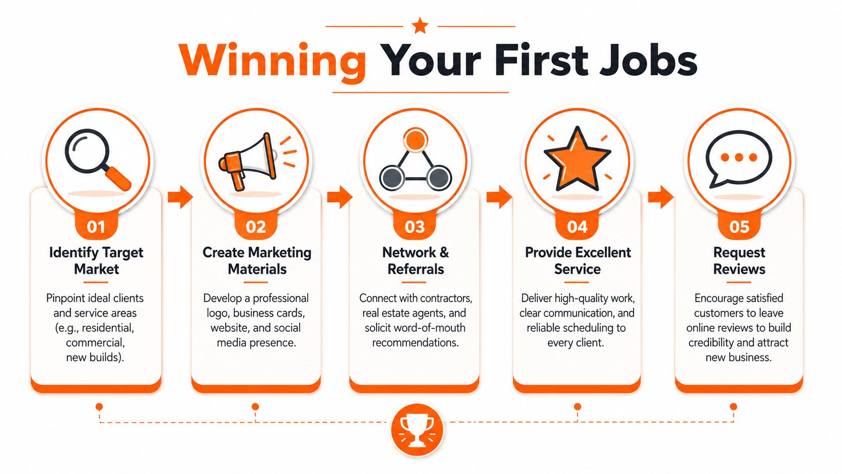 A flowchart showing five steps to win your first jobs in a new business.