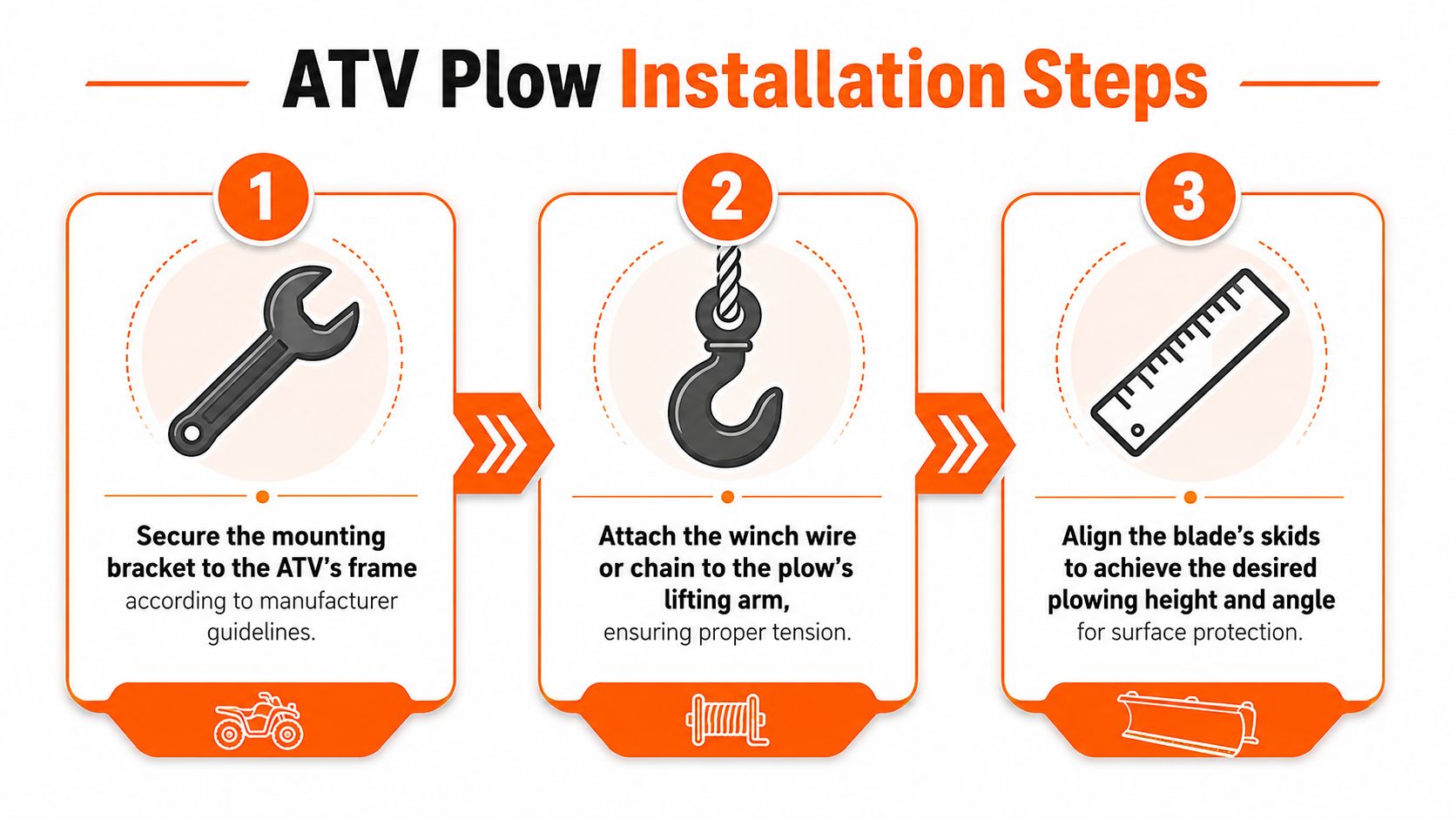 A three-step infographic showing instructions for installing an ATV plow, including mounting, winching, and blade adjustment.